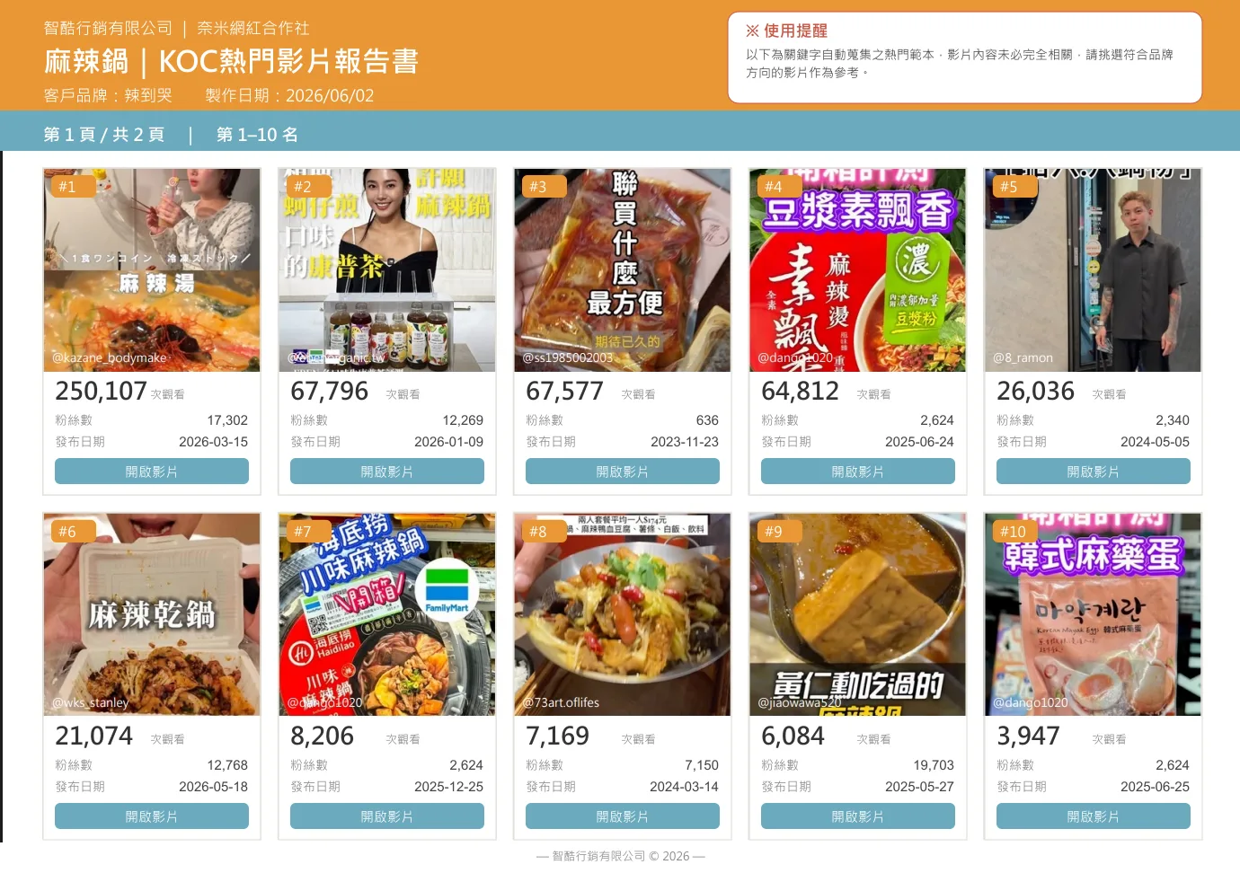 麻辣鍋產業 KOC 熱門影片報告書示意,整理十支影片的作品畫面、觀看數、粉絲數與發布日期